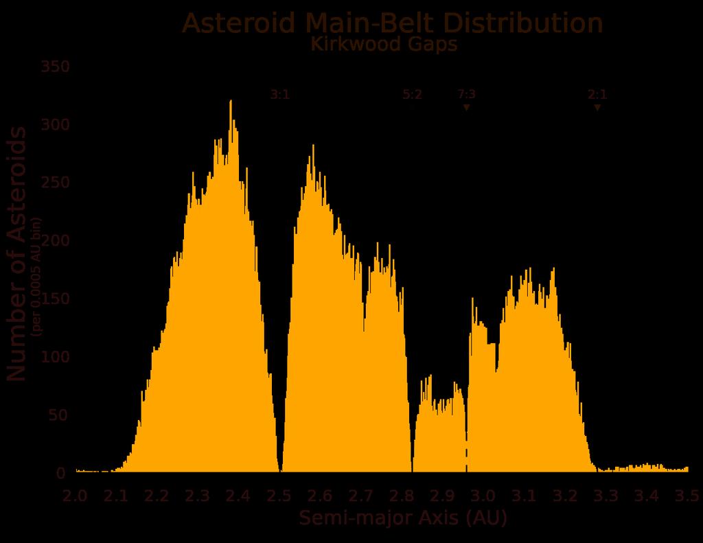 Εικόνα 17: Η κατανομή του πλήθους των αστεροειδών (επάνω) και της φασματοσκοπικής τάξης τους (κάτω) ως συνάρτηση του μεγάλου ημιάξονα της τροχιάς τους.