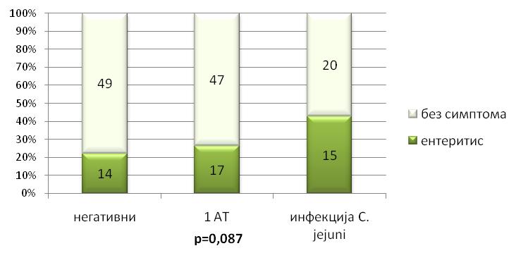 РЕЗУЛТАТИ Графикон 4.7. Учесталост ентеритиса у односу на серопозитивност према C.