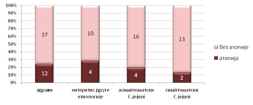 РЕЗУЛТАТИ Графикон 4.18. Учесталост инфекције C. jejuni у односу на атопију Групу деце код којих нису доказана антитела према C.
