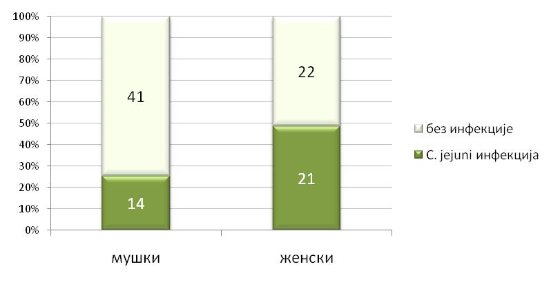 РЕЗУЛТАТИ Анализом учесталости инфекције C.