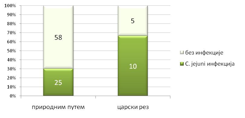 РЕЗУЛТАТИ Графикон 4.33. Учесталост инфекције C.