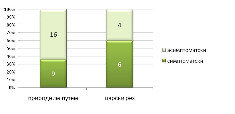 путем (36 %, н=9/25) није утврђена статистички значајна разлика (р=0,179, phi=0,219) (граф. 4.34.). Графикон 4.34. Учесталост типова инфекције C.
