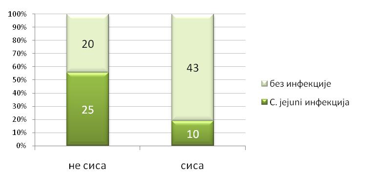 РЕЗУЛТАТИ Графикон 4.42. Учесталост инфекције C. jejuni у односу на дојење детета у тренутку испитивања Утврђено је статистички значајно више инфекција C.