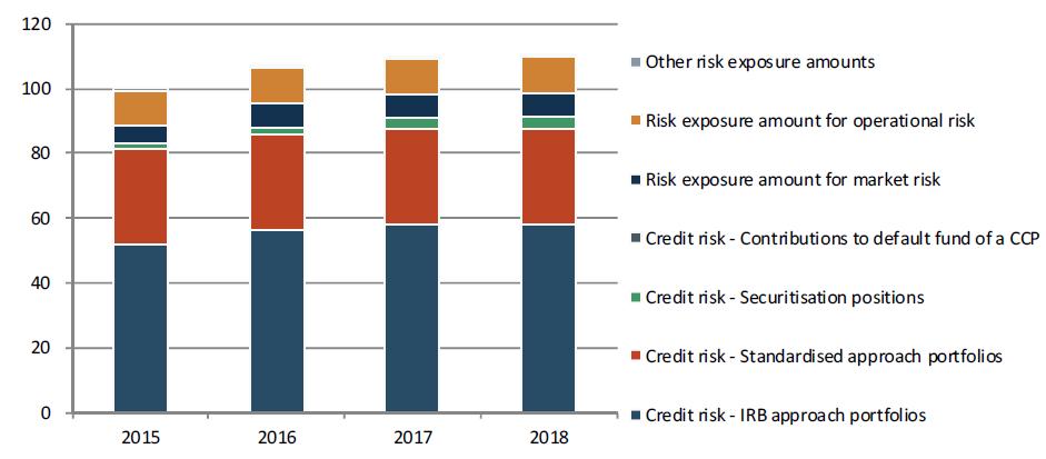Εικόνα 4 - Παράγοντες που επηρεάζουν τη συνολική έκθεση στον κίνδυνο, Πηγή: European Banking Authority, 2016 Αναφορικά με τους δείκτες μόχλευσης, ο σταθμικός μέσος ρυθμός μόχλευσης διαγράφει πορεία