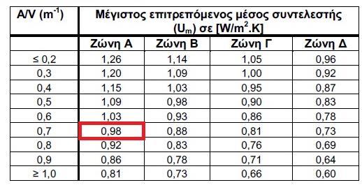 1 2 3 4 5 6 7 = ( 5*6) Στοιχείο Συμβολισμός Επιφάνεια Συντελεστής U m(wf) * F Παράγων Um(wf) * F (m 2 ) θερμοπερατότητας (W/(m* o K)) F* Παράγων Συνολική εξωτερική τοιχοποιία Δάπεδο Οροφή υπογείου U