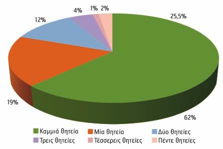 .. Εκλεγέντες Β γύρου και προηγούμενες θητείες τους Οι από τους εκλεγέντες Δημάρχους στον Β γύρο (ποσοστό %)