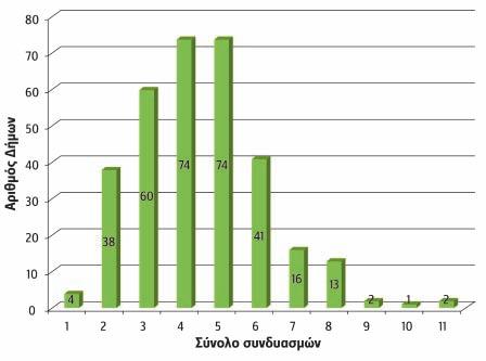 στην Περιφέρεια Αττικής, όπου υπάρχουν οι μεγάλοι Δήμοι με τους περισσότερους υποψήφιους συνδυασμούς, ενώ η αντίστοιχη μικρότερη εμφανίζεται στην Περιφέρεια Νοτίου Αιγαίου, με τα μικρά νησιά και τους