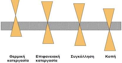 Υπολογισμός του βάθους εστίασης τη δέσμης laser (L5%). BQ exit =8 mm-mrad Ε2.1.