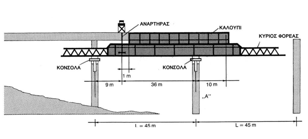 β) Ζεύγος δικτυωτών δοκών έδρασης (κονσόλες), οι οποίες τοποθετούνται εγκαρσίως και συνδέονται προσωρινώς αλλά σταθερά µε τα ήδη κατασκευασµένα µεσόβαθρα του προς σκυροδέτηση ανοίγµατος.