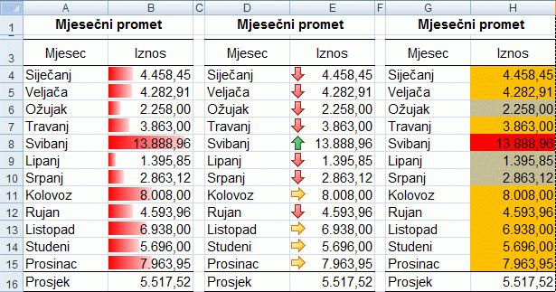 1.4. Uvjetno oblikovanje Uvjetno oblikovanje s bogatim vizualnim shemama omogućava otkrivanje i ilustriranje važnih trendova i isticanje iznimki među podacima u svrhu analize i prezentacije.