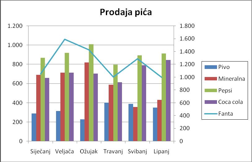 Nakon dodavanja sekundarne okomite osi dodati se može i sekundarna