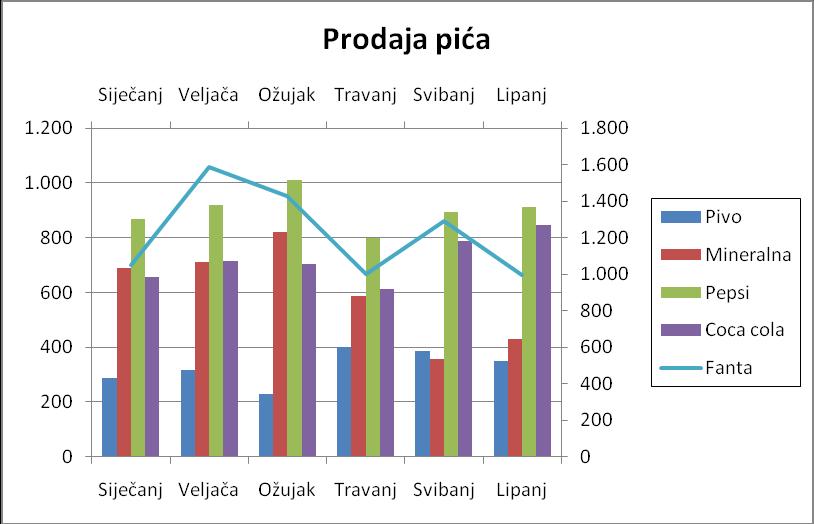 Za dodavanje sekundarne vodoravne osi potrebno je: 1.