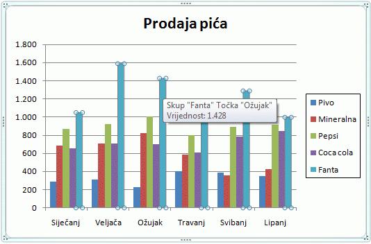 Nizovi ili skupovi podataka prikazani na grafikonu mogu se uklanjati ili se mogu dodavati novi bez mijenjanja strukture podataka u tablici.