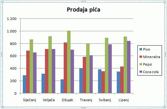 Dodavanje ili brisanje nizova podataka koji se prikazuju na grafikonu može se napraviti u dijaloškom okviru Odabir izvora podataka (Alati za grafikone