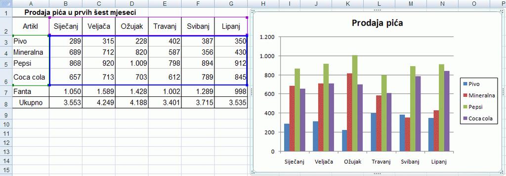 Jednostavan način dodavanja ili uklanjanja niza podataka: 1. označiti grafikon 2.