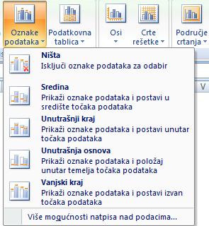 odabrati na kartici Alati za grafikone Izgled Natpisi naredbu Naslov grafikona, Legenda ili Oznake podataka, ovisno o
