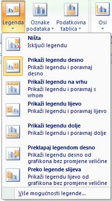 u izborniku odabrati željenu mogućnost položaja elementa, kao na primjer: za naslov grafikona Centrirani preklapajući