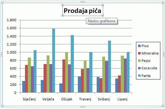 Alati za grafikone