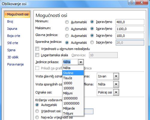 2.6.2. Promjena jedinice prikaza Promjena jedinice prikaza korisna je kad su vrijednosti u grafikonu veliki brojevi koji se tako mogu skratiti i učiniti čitljivijima na osi.