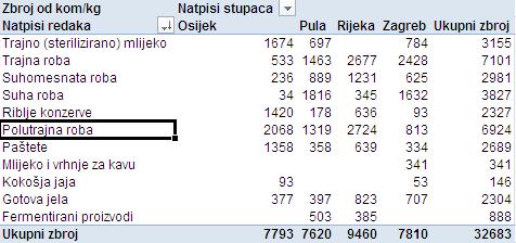 Ručno osvježavanje omogućava se i onemogućava odabirom potvrdnog okvira Odgodi ažuriranje izgleda na dnu popisa polja. Dugmetom Ažuriraj pokreće se ručno osvježavanje.