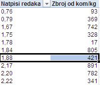 Pritiskom na dugme ili dvostrukim pritiskom na naziv skupine pojedinačne će stavke skupine postati nevidljive, a dvostrukim