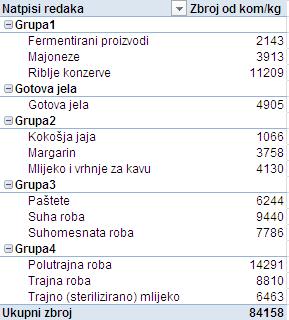 Novim skupinama mogu se dodati podzbrojevi uključivanjem mogućnosti Podzbrojevi (Automatski ili Prilagođeno) u dijaloškom