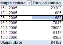 odabrati Alati za zaokretne tablice Mogućnosti Grupa Grupiraj odabir 3.