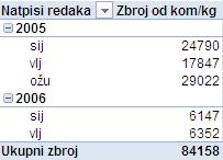 kategorije prikazivati svaka skupina 4. pritisnuti dugme U redu.