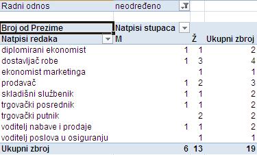 Otvorite radni list Zaokretna u datoteci 06_Analiza podataka.xlsx. 2.