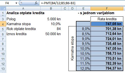 Na primjer, potrebno je izračunati iznose mjesečnih obroka kredita uz promjenu dviju varijabli, kamatne stope i roka otplate kredita.