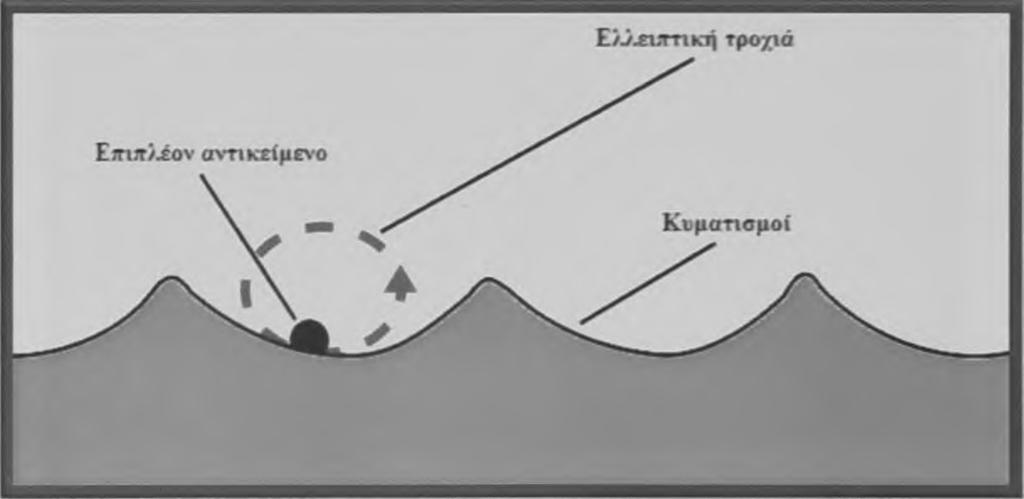 1 Τροχιά σωματιδίου στην επιφάνεια του νερού Όταν ένα σωματίδιο