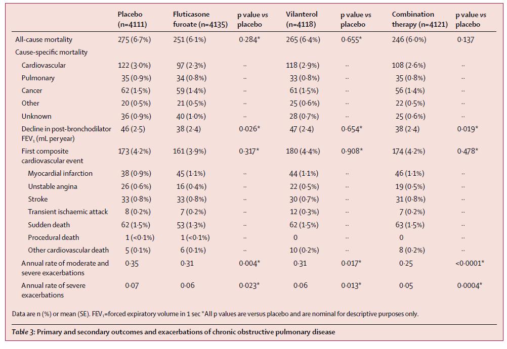 Δευτερεφοντα καταλθκτικά ςθμεία Only 15% of the patients had a history of two or more exacerbations in the previous year Vestbo J, Anderson JA, Brook RD, et al.