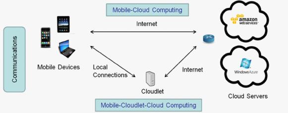 Εικόνα 1-6: Η αρχιτεκτονική Mobile-Cloudlet-Cloud Computing [21] Βασίζονται στην τεχνολογία των υπολογιστικών νεφών, ενθυλακώνουν offload code από τις φορητές συσκεύες στα εικονικά μηχανήματα και