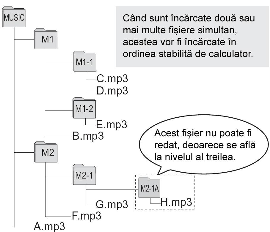 Ascultarea de muzică la acest aparat (Transferul fişierelor muzicale MP3 în acest aparat) Puteţi asculta muzică transferând în acest aparat fişiere muzicale MP3 stocate în calculator.