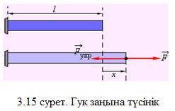 қүштер әсерінен дененің пішіні, көлемі және мөлшері өзгерсе деформация деп аталады. Бұл жағдайда дене сыртқы күшке қарсы өсер етіп, бөлшектерді бастапқы қалпына келтіруге тырысады.