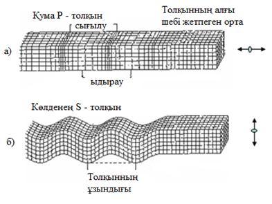 3.18 сурет. а) қума, б) көлденең толқындар Қума толқын Р мен көлденең толқын S пайда болу принципі әртүрлі болғандықтан олардың ортады таралу жылдамдығыда әртүрлі.