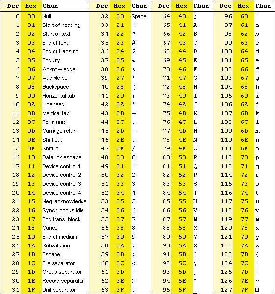 Ο Κώδικας ASCII Αποτελείται από 128 χαρακτήρες Οι χαρακτήρες 0-31 και 127 είναι μη-εκτυπώσιμοι Η διάταξη των χαρακτήρων ορίζεται με βάση την δεκαδική τους κωδικοποίηση Συνεπώς, οι αριθμοί 0-9