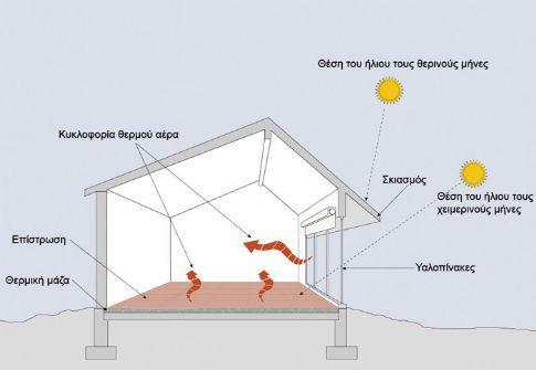 Σχήμα 1.2 : Παράδειγμα εφαρμογής παθητικού ηλιακού συστήματος σε μία κατοικία.[1] 2.
