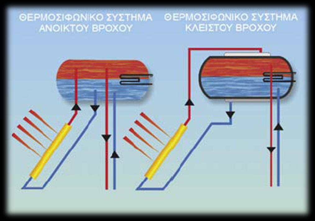 Σχήμα 1.9: Θερμοσιφωνικά συστήματα ανοικτού και κλειστού βρόχου.