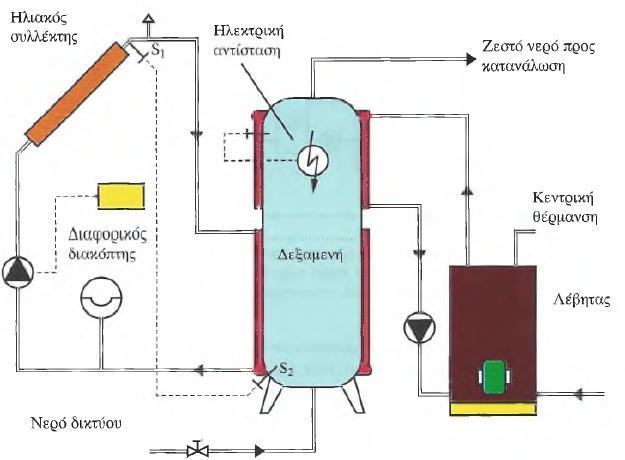 1.4.2 Ηλιακά συστήματα εξαναγκασμένης κυκλοφορίας Στα ηλιακά θερμικά συστήματα εξαναγκασμένης κυκλοφορίας, το πεδίο του ηλιακού θερμικού συλλέκτη βρίσκεται σε απόσταση από την δεξαμενή αποθήκευσης