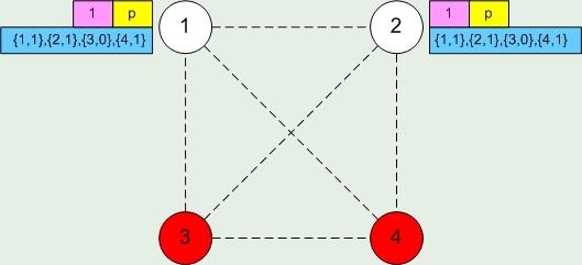 l v (γ). Απόδειξη: Εστω C το σύνολο των διεργασιών που δεν έχουν αντιµετωπίσει σφάλµα µετά από γ 1 γύρους. Εστω ότι κανένα σφάλµα δεν εµφανίζεται τον γύρο γ.