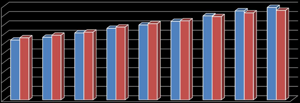 Ποσοστό % B.H.P.(PS) 89 5 ο : DWT = 350000, V = 15.0 17.