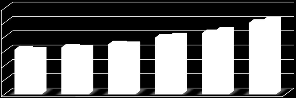 Ποσοστό % B.H.P.(PS) 90 6 ο : DWT = 330000, V = 15.0 16.