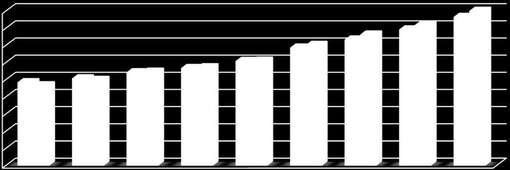 Ποσοστό % B.H.P.(PS) 92 8 ο : DWT = 280000, V = 14.5 16.