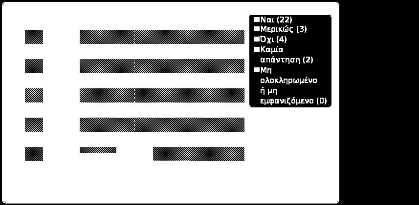 εκπαιδευτικού υλικού; Απάντηση Μέτρηση Ποσοστό Ναι (Q9_1) 22 70.