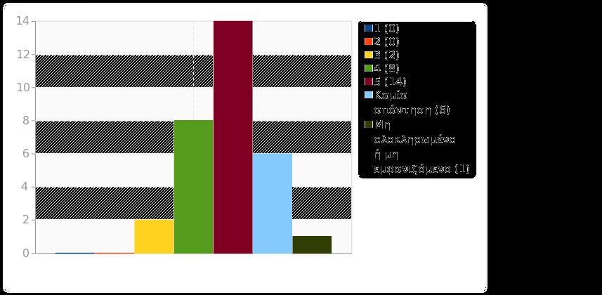 Ομάδα: Γ. Ο/Η Διδάσκων (-ουσα) Παπαδημητράκης Μιχαήλ Ερώτηση: Q32.1.