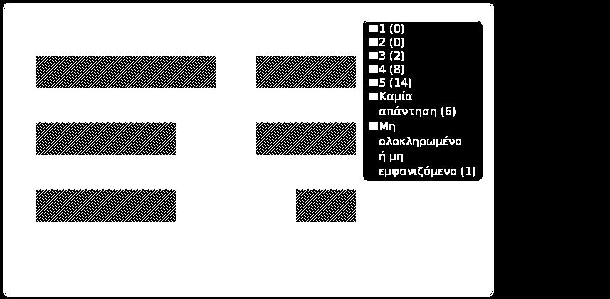 00% 2 (2) 0 0.00% 3 (3) 2 8.00% 8.00% 4 (4) 8 32.00% 5 (5) 14 56.00% 88.00% Καμία απάντηση 6 19.