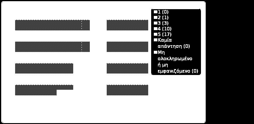 10% Καμία απάντηση 0 0.00% Μη ολοκληρωμένο ή μη εμφανιζόμενο 0 0.00% Αριθμητικός μέσος 4.