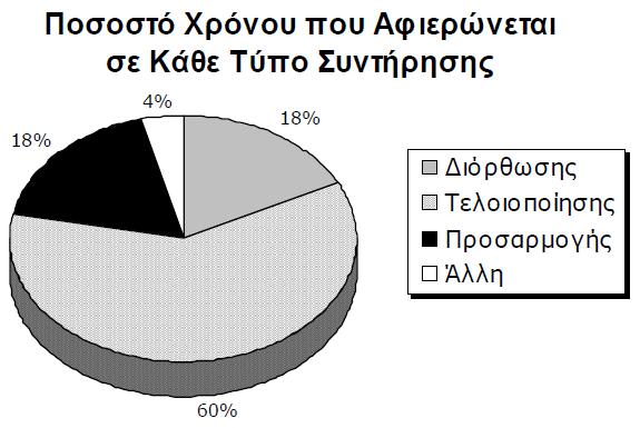 Τύποι Συντήρησης 26 Συντήρηση Προσαρμογής: Η συντήρηση προσαρμογής εφαρμόζεται όταν υπάρχουν αλλαγές στο περιβάλλον μέσα στο οποίο λειτουργεί το προϊόν.