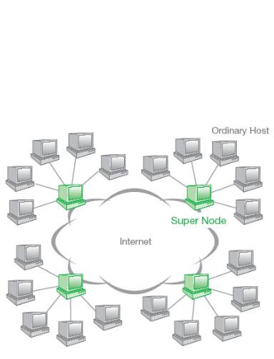 KaZaA Το KaZaA είναι το πρώτο σύστημα P2P που μοιράζει τραγούδια με νόμιμη έγκριση, δημιουργήθηκε το 2001 από τον Niklas Zennstrom. Συνδυάζει το Napster και το Gnutella.